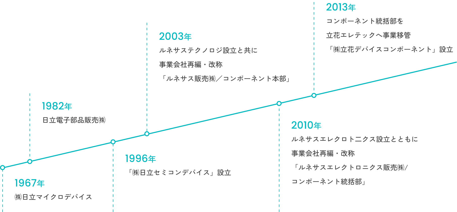 沿革